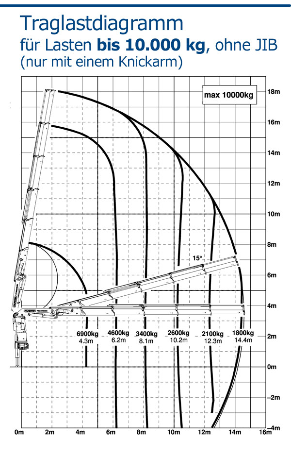Fellner  LKW-Kran Traglastdiagramm bis 10.000 kg