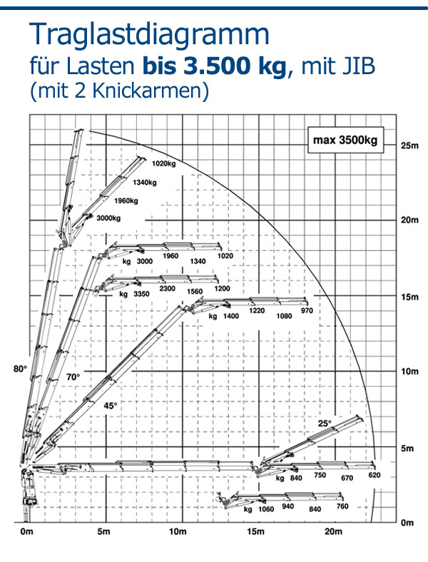 Fellner LKW-Kran Traglastdiagramm bis 3.500 kg